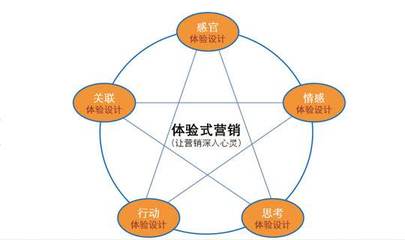企業(yè)為什么要在市場營銷活動中運(yùn)用體驗(yàn)式營銷——以計(jì)算機(jī)系統(tǒng)服務(wù)為例